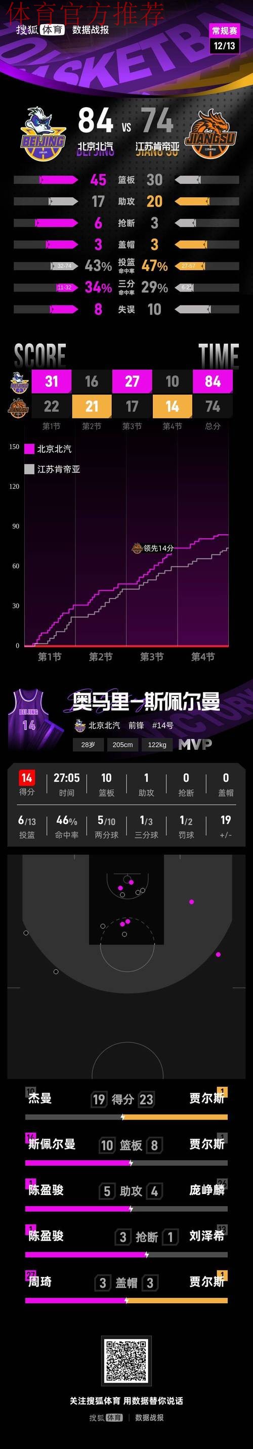 赵睿10分周琦12+8 北京首钢客场擒江苏开门红